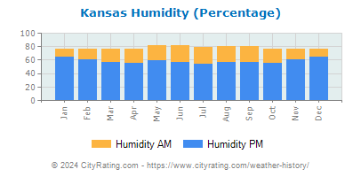 Kansas Relative Humidity