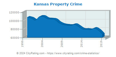 Kansas Property Crime