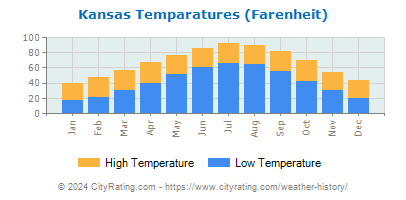 Kansas Average Temperatures