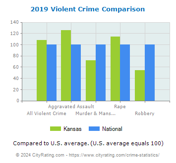 Kansas Violent Crime vs. National Comparison