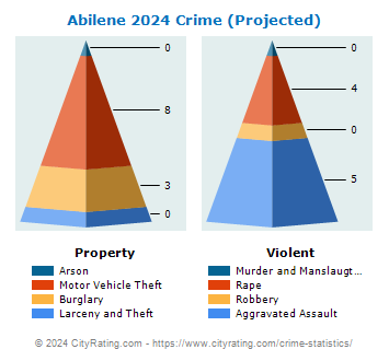 Abilene Crime 2024