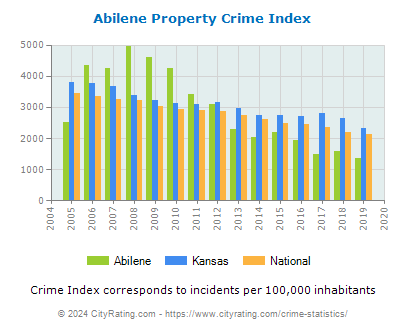 Abilene Property Crime vs. State and National Per Capita