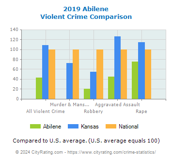 Abilene Violent Crime vs. State and National Comparison