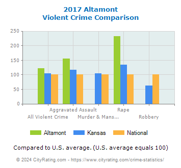 Altamont Violent Crime vs. State and National Comparison