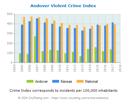 Andover Violent Crime vs. State and National Per Capita