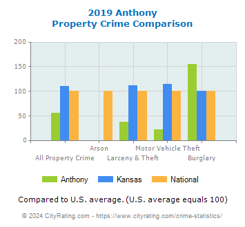 Anthony Property Crime vs. State and National Comparison