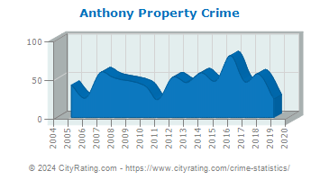 Anthony Property Crime