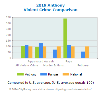 Anthony Violent Crime vs. State and National Comparison