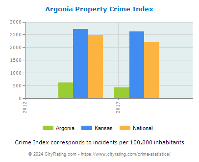 Argonia Property Crime vs. State and National Per Capita