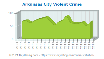 Arkansas City Violent Crime