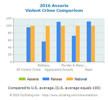 Assaria Violent Crime vs. State and National Comparison