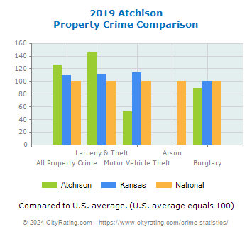 Atchison Property Crime vs. State and National Comparison