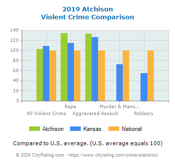 Atchison Violent Crime vs. State and National Comparison