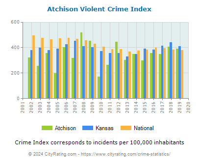 Atchison Violent Crime vs. State and National Per Capita