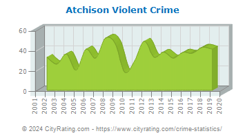 Atchison Violent Crime
