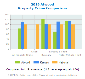 Atwood Property Crime vs. State and National Comparison