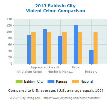 Baldwin City Violent Crime vs. State and National Comparison
