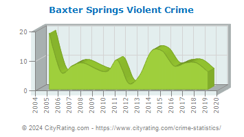 Baxter Springs Violent Crime