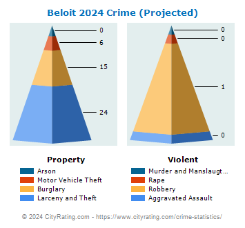 Beloit Crime 2024
