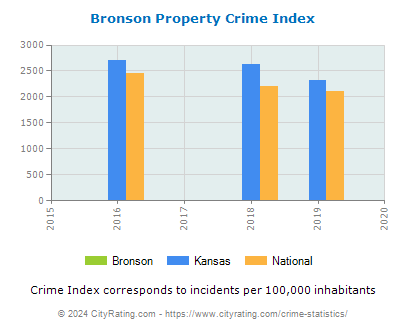 Bronson Property Crime vs. State and National Per Capita