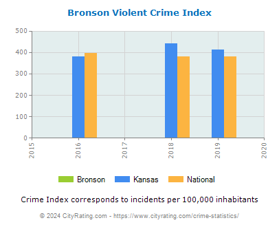 Bronson Violent Crime vs. State and National Per Capita