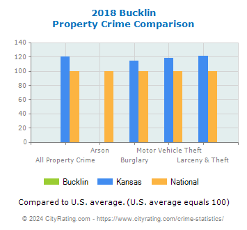 Bucklin Property Crime vs. State and National Comparison