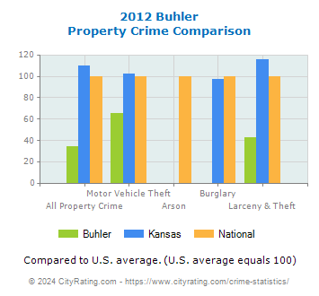 Buhler Property Crime vs. State and National Comparison