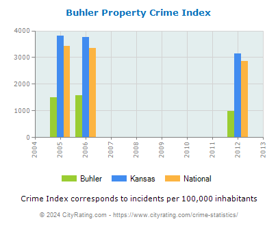 Buhler Property Crime vs. State and National Per Capita