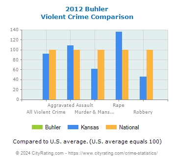 Buhler Violent Crime vs. State and National Comparison