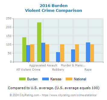 Burden Violent Crime vs. State and National Comparison