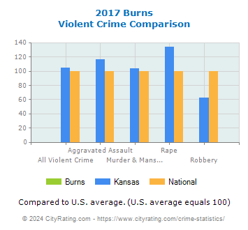 Burns Violent Crime vs. State and National Comparison