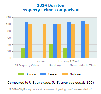 Burrton Property Crime vs. State and National Comparison