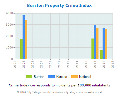 Burrton Property Crime vs. State and National Per Capita