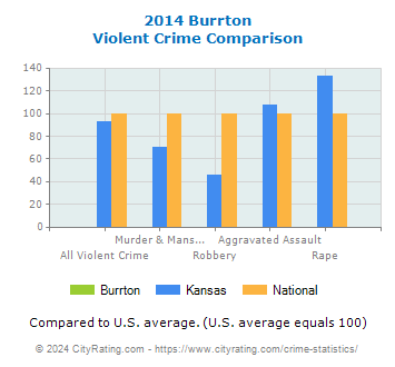 Burrton Violent Crime vs. State and National Comparison