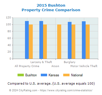 Bushton Property Crime vs. State and National Comparison