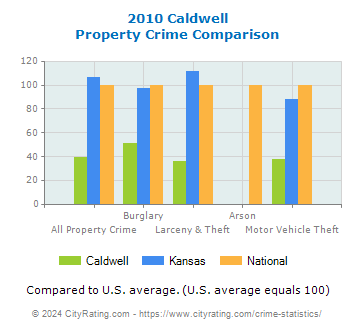 Caldwell Property Crime vs. State and National Comparison