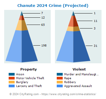 Chanute Crime 2024