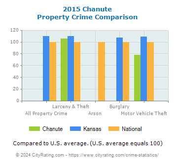 Chanute Property Crime vs. State and National Comparison