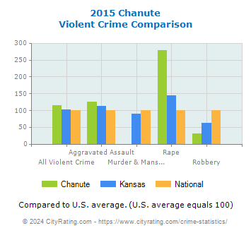 Chanute Violent Crime vs. State and National Comparison