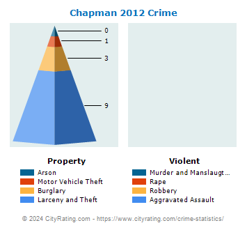 Chapman Crime 2012