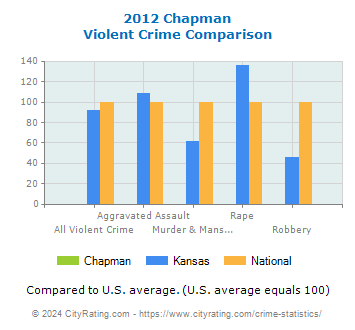 Chapman Violent Crime vs. State and National Comparison