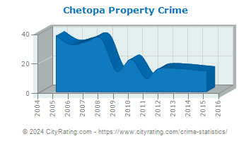 Chetopa Property Crime