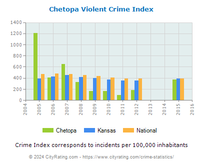 Chetopa Violent Crime vs. State and National Per Capita
