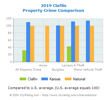 Claflin Property Crime vs. State and National Comparison