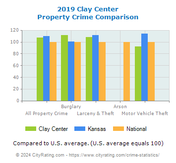 Clay Center Property Crime vs. State and National Comparison