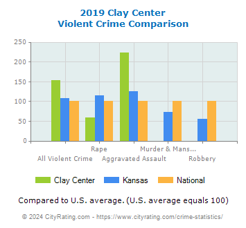 Clay Center Violent Crime vs. State and National Comparison