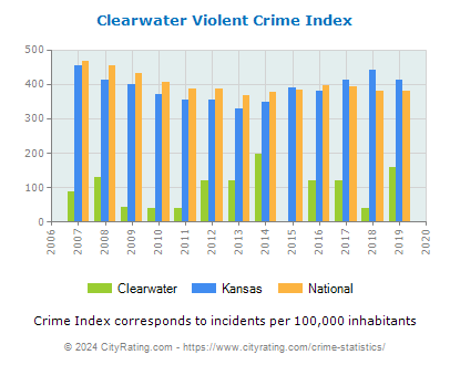 Clearwater Violent Crime vs. State and National Per Capita