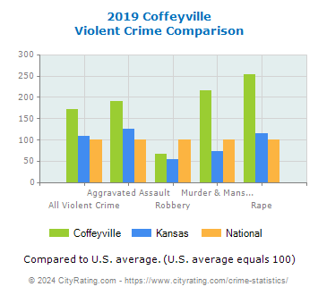 Coffeyville Violent Crime vs. State and National Comparison