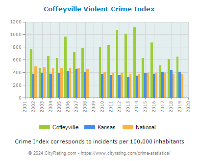 Coffeyville Violent Crime vs. State and National Per Capita