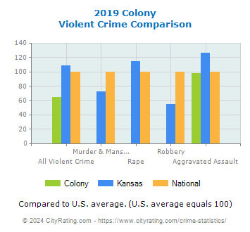 Colony Violent Crime vs. State and National Comparison